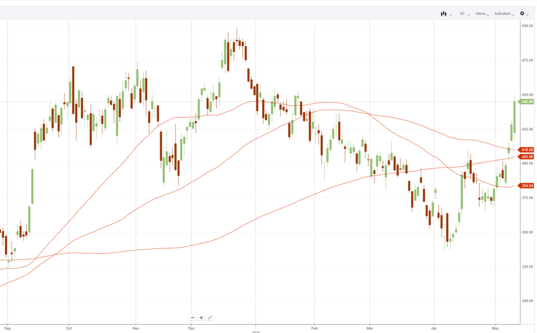 Swing trade lehetőség technikai alapon