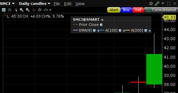 SMCI ma: