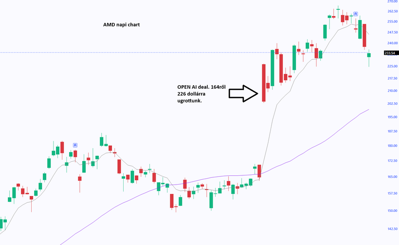 Advanced Micro Devices, Inc. - Piacelemzés - November 8.