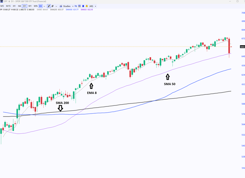 SPY napi gyertyás grafikon emelkedő trendben SMA 200, SMA 50 és EMA 8 mozgóátlaggal