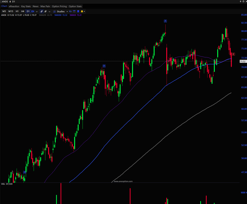 daily chart