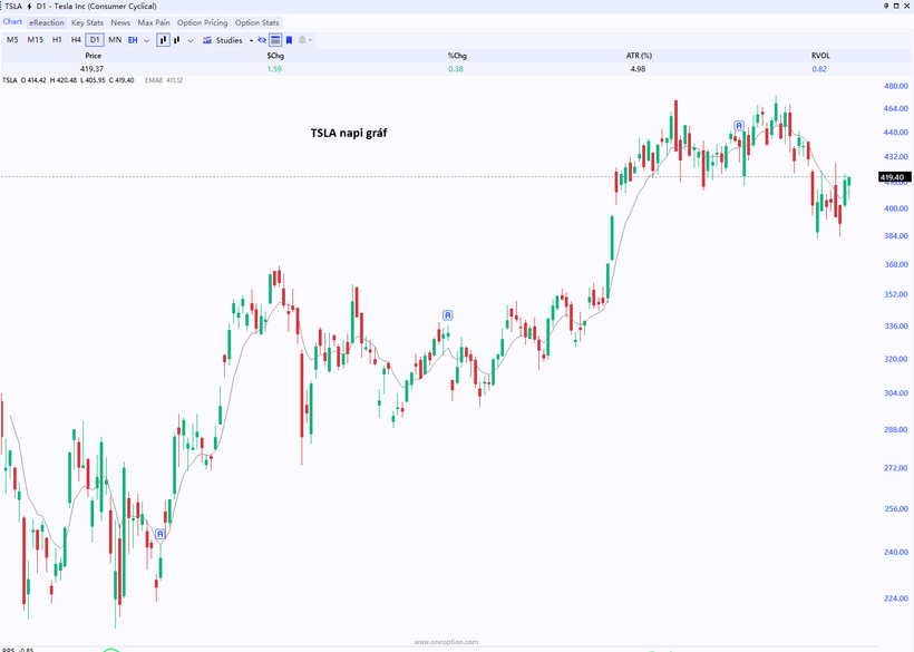 Tesla (TSLA) napi gyertyás árfolyamgrafikon emelkedő trend után visszaeséssel