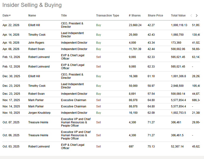 Insider Selling & Buying adatok